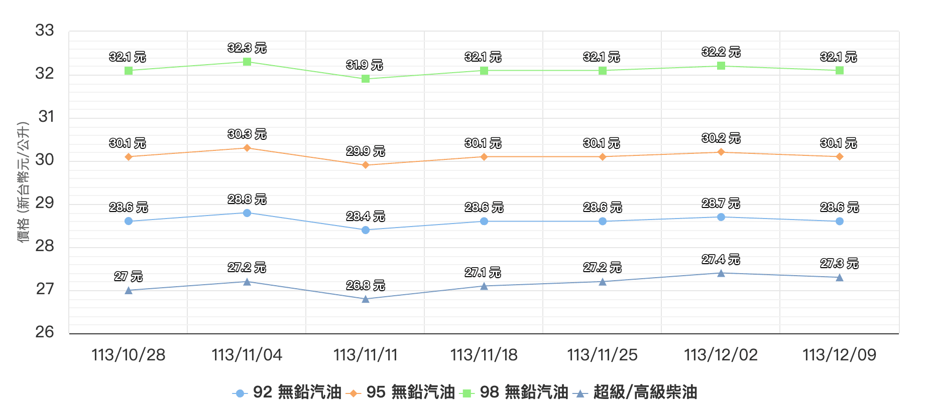 台灣油價趨勢